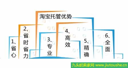 淘寶托管怎么設(shè)置?淘寶托管收費(fèi)標(biāo)準(zhǔn)是什么